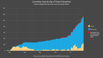 Chart showing cumulative COVID-19 cases in Juneau
