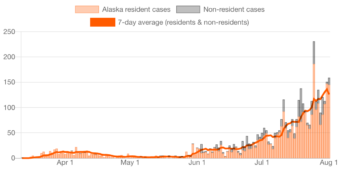 Graph showing COVID-19 cases in Alaska by date reported.