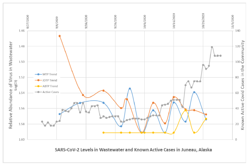 JNU COVID Wastewater graph