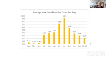 Chart of average new COVID cases per day in Juneau