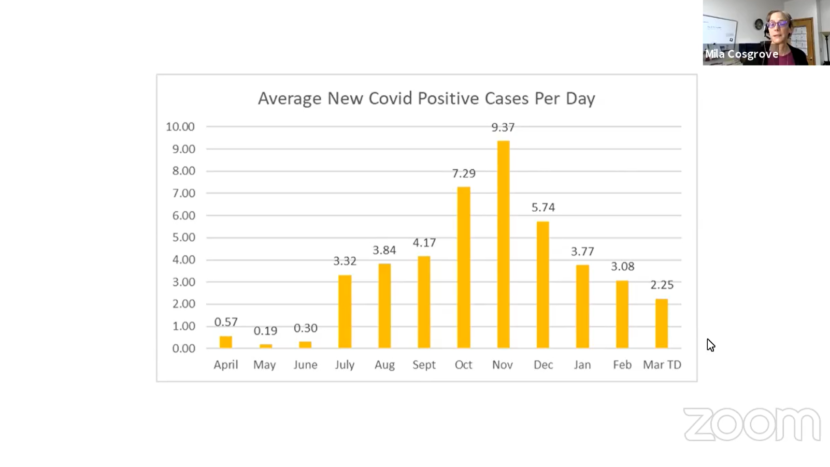 Chart of average new COVID cases per day in Juneau
