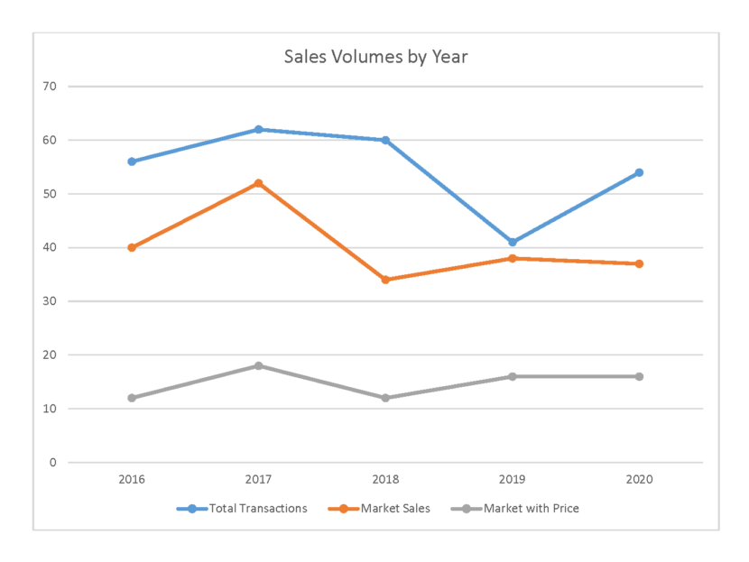 Juneau commercial property sales volume by year