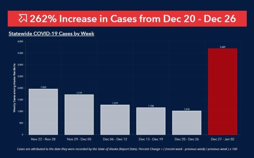 A graph showing a sharp, recent increase in covid cases in Alaska