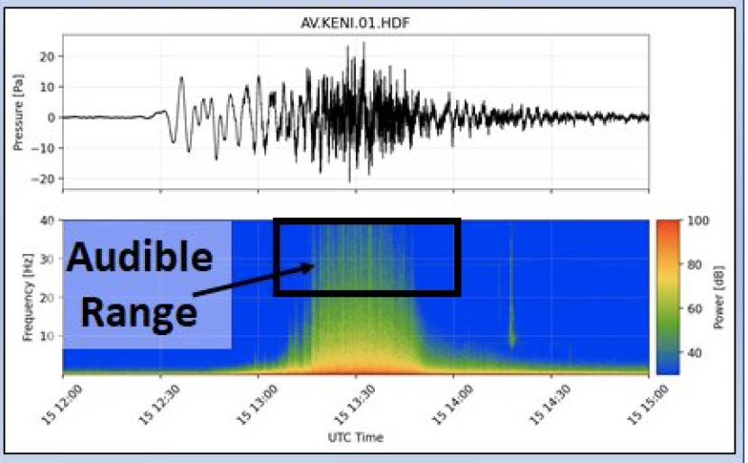 The top panel shows the pressure wave as recorded by an infrasound station on the Kenai Peninsula. The spectrum in the lower panel shows how the energy of the wave is distributed across frequencies. The times with the most audible energy are about 4:30 a.m. Alaska Time which fits with reports from Alaskans. (Courtesy of David Fee University of Alaska Fairbanks/Alaska Volcano Observatory).