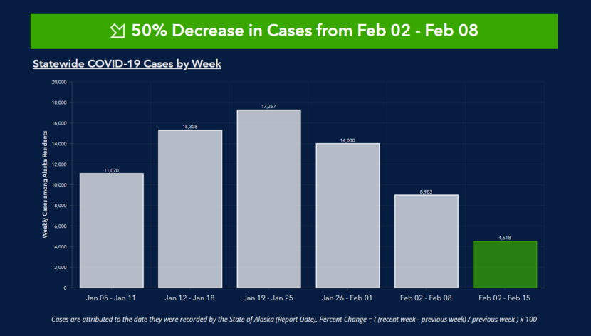 A bar graph showing Alaska's weekly covid cases