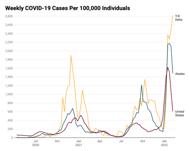 COVID cases in the YukonKuskokwim Delta are soaring as Alaska's cases fall