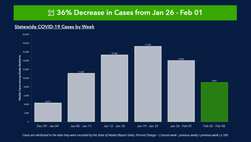 a bar graph showing a recent decline in covid cases