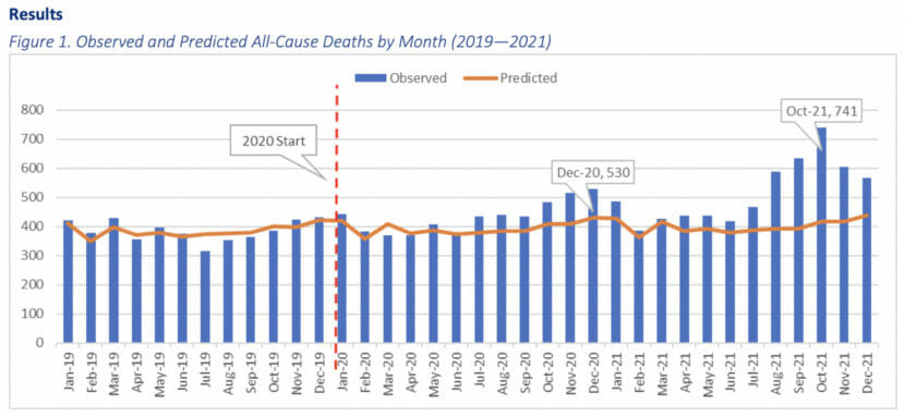 A bar graph showing excess deaths in Alaska by month