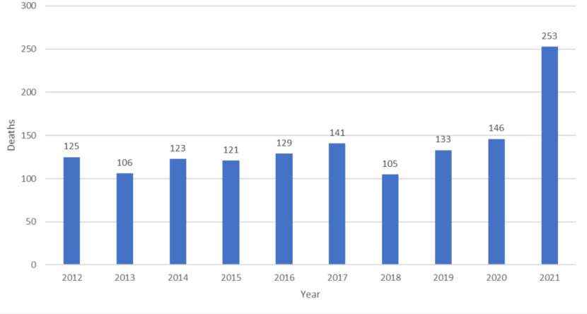 A bar graph showing overdose deaths in Alaska from 2012 t0 2021. The highest number before 2021 is 146. The number of overdose deaths in 2021 is 253.