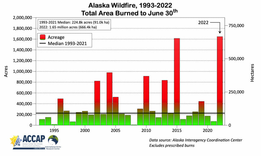 A bar graph showing acres burned by wildfires in Alaska up by June 30 annually
