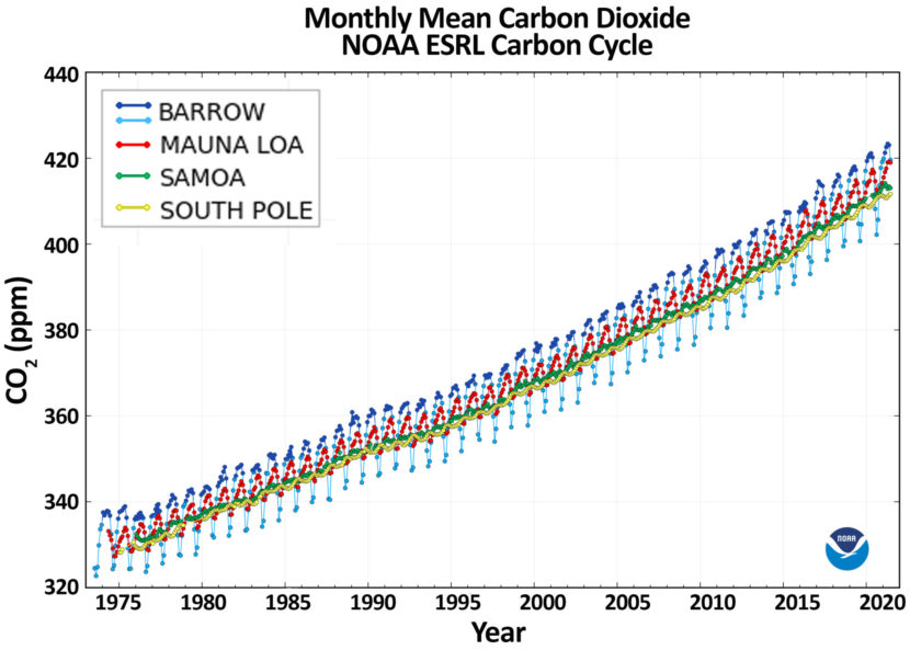 A graph showing a steady rise in carbon dioxide levels in the atmosphere from 1975-2020.
