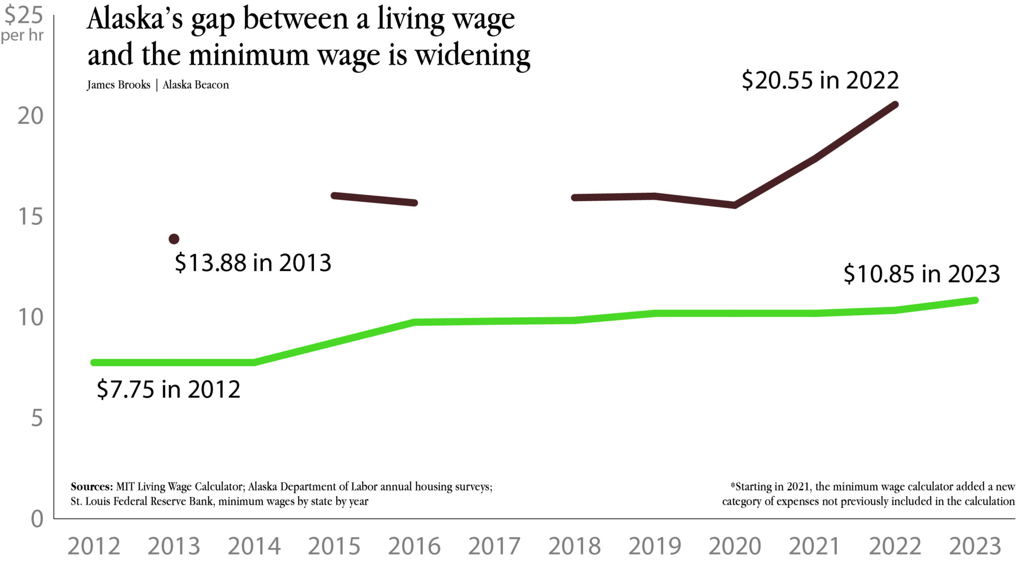 Wagji Rice Alaska’s minimum wage is set to rise, but increase fails to keep pace ...