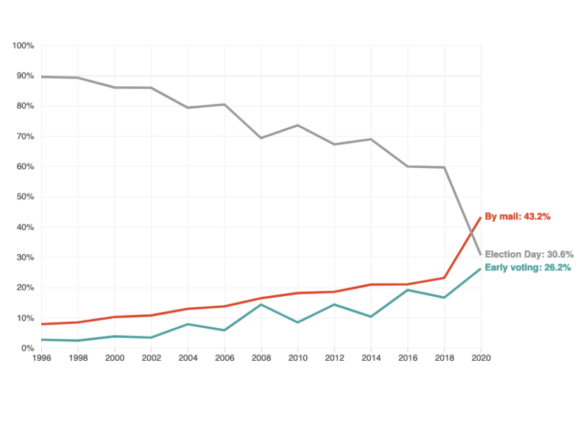 2020 changed how America votes. The question now is whether those ...