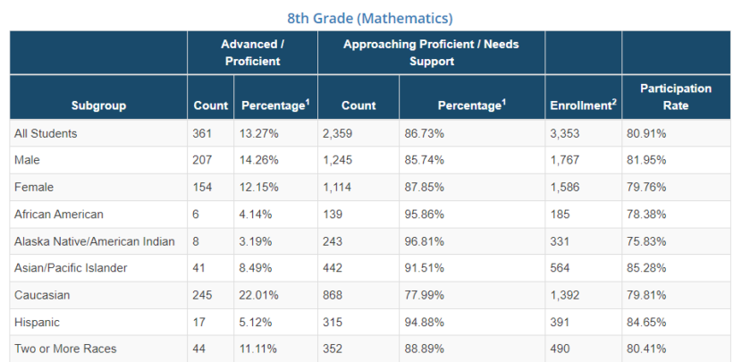 A table showing 8th graders' math proficiency broken down demographically