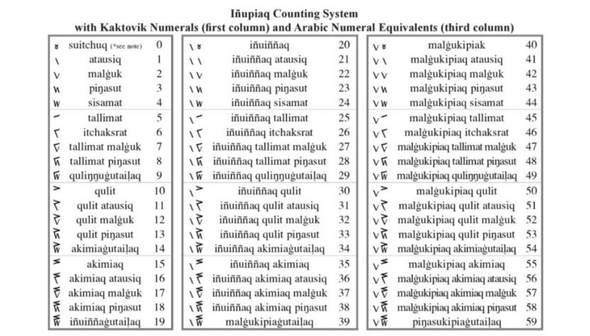 A table showing the Iñupiaq counting system from 1 to 59