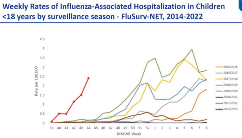 A line graph showing weekly flu hospitalizations for different years. The 2022-23 line shows a sharp increase weeks before previous years.