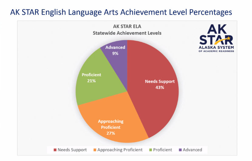 A pie chart showing Alaska students' proficiency in language arts