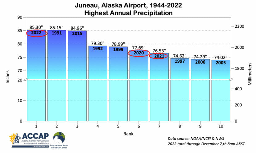 A graphic showing the top ten years for precipitation at Juneau's airport.