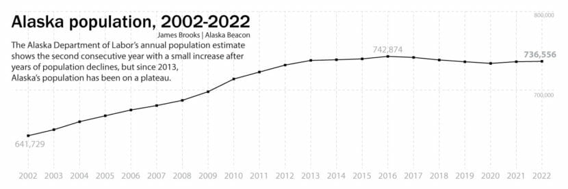 A line graph showing Alaska's population over the last 20 years, which hit its high in 2016.
