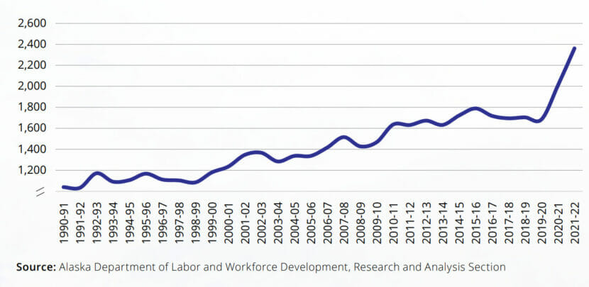 Alaska S Working Age Population On Decline Since 2013 Peak And   Deaths Alaskans 18 To 64 830x405 