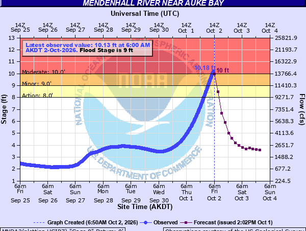 Second glacial outburst flood in Juneau crested at 10.18 feet