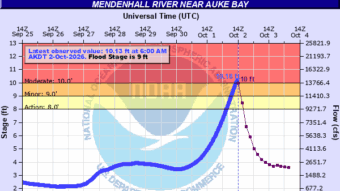 Second glacial outburst flood in Juneau crested at 10.18 feet