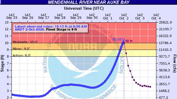 Second glacial outburst flood in Juneau crested at 10.18 feet